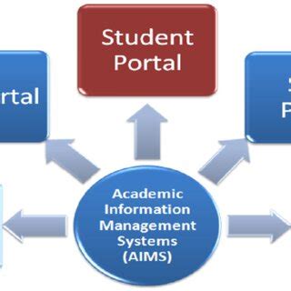Academic Information Management System (AIMS).